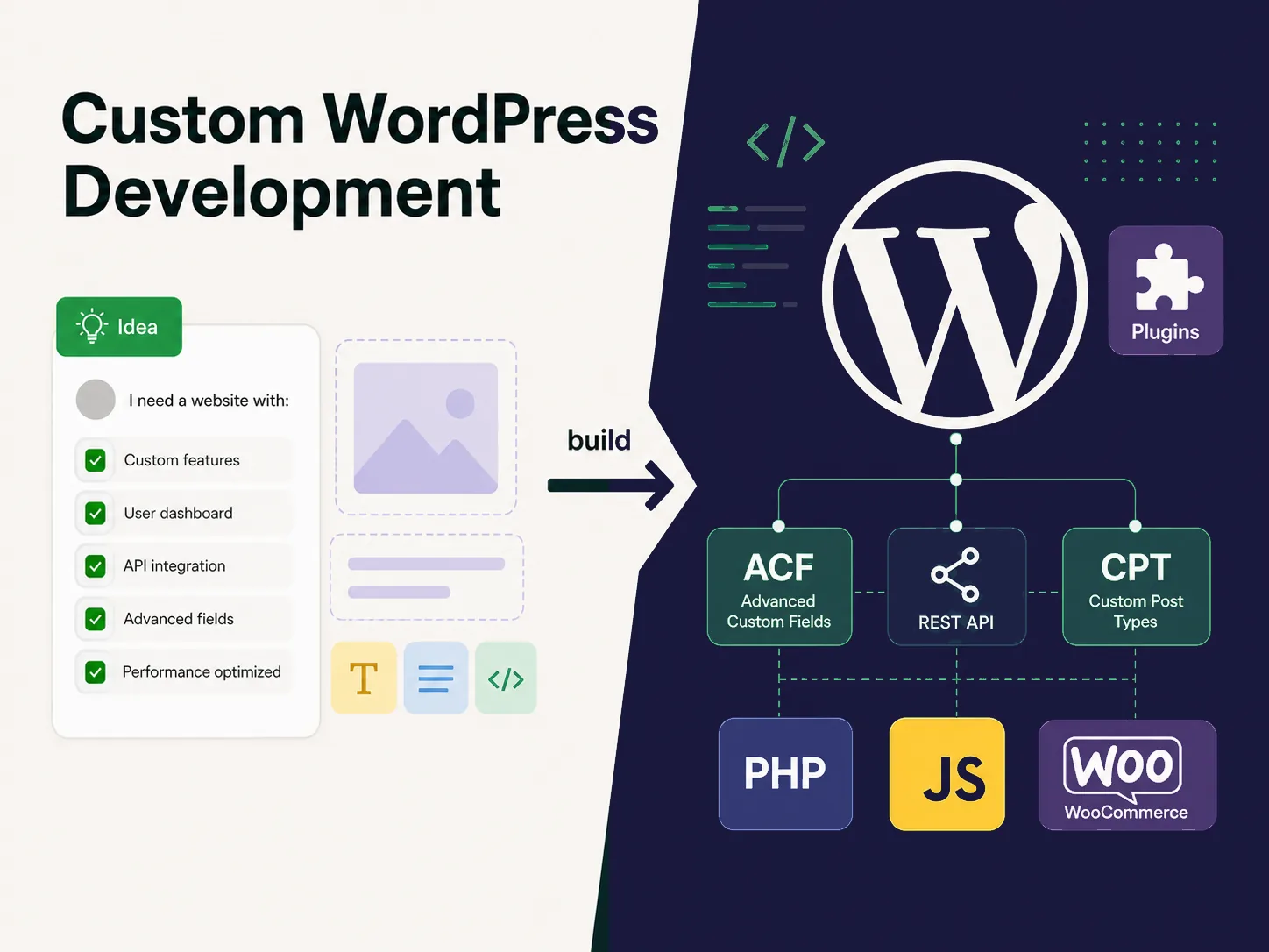 Custom WordPress development visual with PHP, JavaScript, ACF, REST API, custom plugins, and WooCommerce