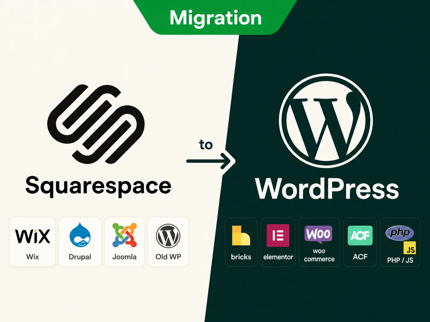 Squarespace to WordPress migration with Wix, Drupal, Joomla, and old WordPress as additional migration sources