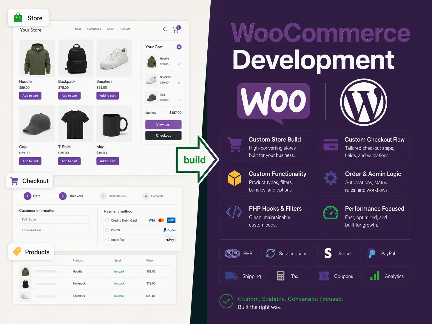 WooCommerce development visual showing store build, checkout, products, custom functionality, PHP hooks, and performance